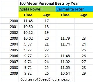 Asafa Powell
